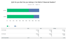 A bar graph titled "Q16 Do you feel like you belong in the field of Classical Studies?"