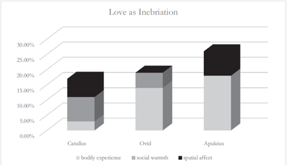 A bar graph titled "Love as Inebriation." Three vertical bars, each made up of three different colored sections, corresponding to bodily experience, social warmth, and spatial affect. The leftmost bar is titled Catullus, then Ovid, then Apuleius. The bars increase in size from left to right; Catullus reaches 15%, Ovid just above 15%, and Apuleius almost 25%.
