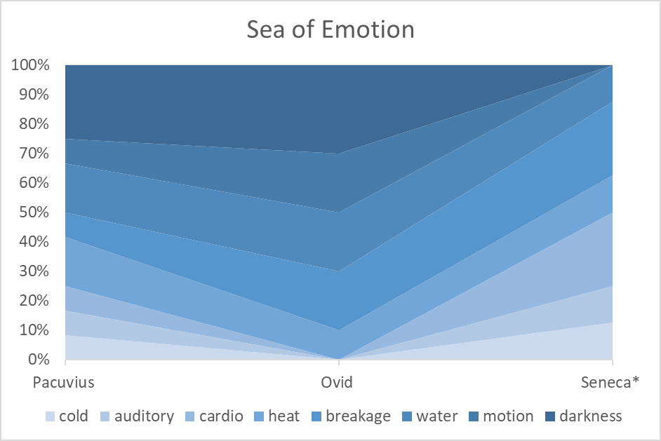 An oceanic chart representing Sea of Emotion. The same blue colors are used, and the same authors' names.